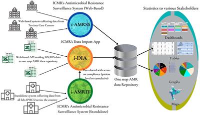 Strengthening the Surveillance of Antimicrobial Resistance in India Using Integrative Technologies